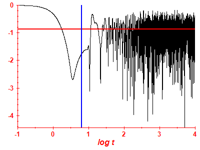 Survival probability log